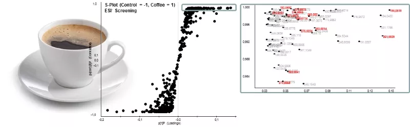 Fig. 1. UPLC-ToF-MS screening of blood/urine samples from a coffee intervention vs. a control group led to the identification of marker compounds for coffee consumption and coffee derived metabolites.