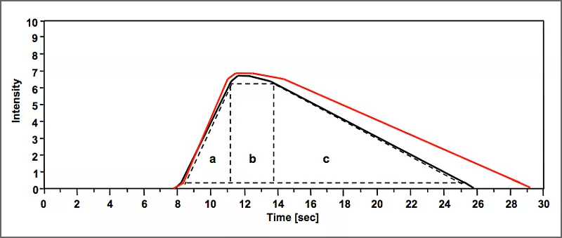 Time-Intensity Analysis of sweet taste impression of a sucrose solution with (red) and without (black) the addition of the natural sweetness modulator 5-acetoxymethyl-2-furaldehyde