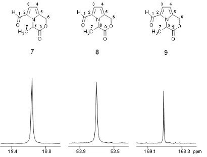 Fig. 2. Excerpts of the 13C-NMR spectrum of a bitter Maillard compound isolated from a glucose/alanine mixture containing 5% [13C6] glucose; 13C-atoms and homonuclear 13C,13C-couplings are highlighted.