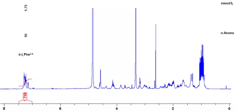 Fig. 3. Quantitative 1H-NMR spectrum (qHNMR) of a bitter tasting cyclic peptide isolated from linseed oil (methanol-d4, 298K).